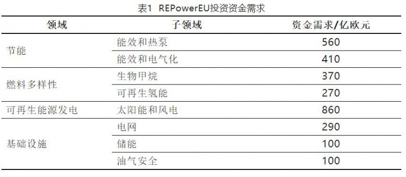 加快結束對俄依賴！歐盟REPowerEU能源計劃正式通過