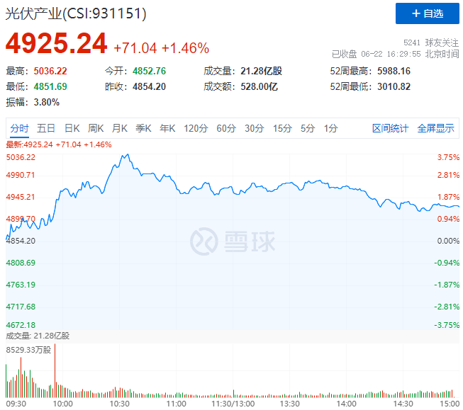 逆變器、HJT概念股全面爆發，光伏板塊延續上漲態勢！