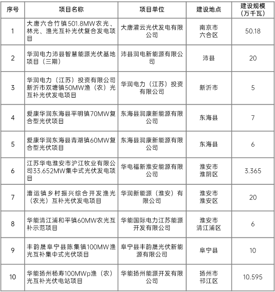 江蘇省2022年第二批市場化項目名單公布：華潤、大唐、華能綜合位列前三