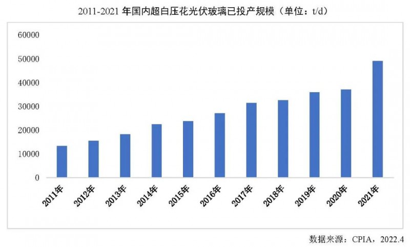 【報告】光伏玻璃產能快速增長，跟蹤支架占比略有下降