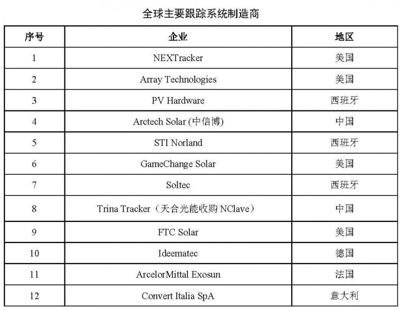 【報告】光伏玻璃產能快速增長，跟蹤支架占比略有下降