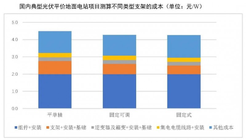 【報告】光伏玻璃產能快速增長，跟蹤支架占比略有下降