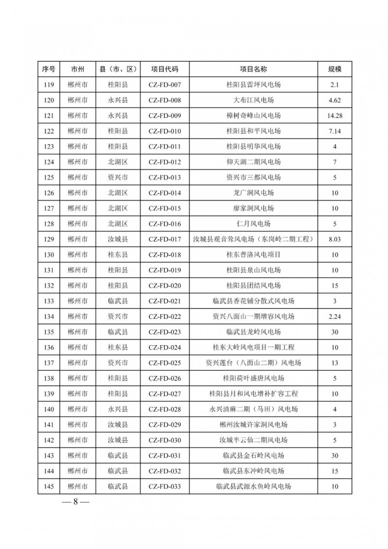 湖南：風光項目批復后半年內開工，否則文件作廢
