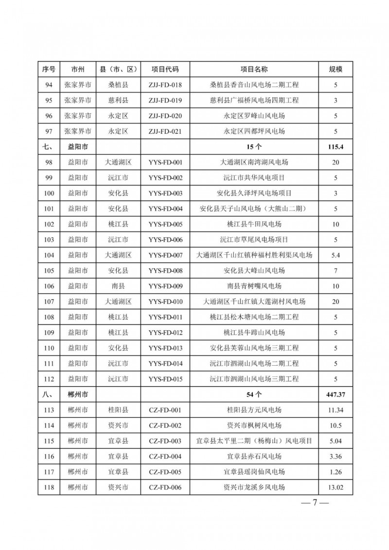 湖南：風光項目批復后半年內開工，否則文件作廢