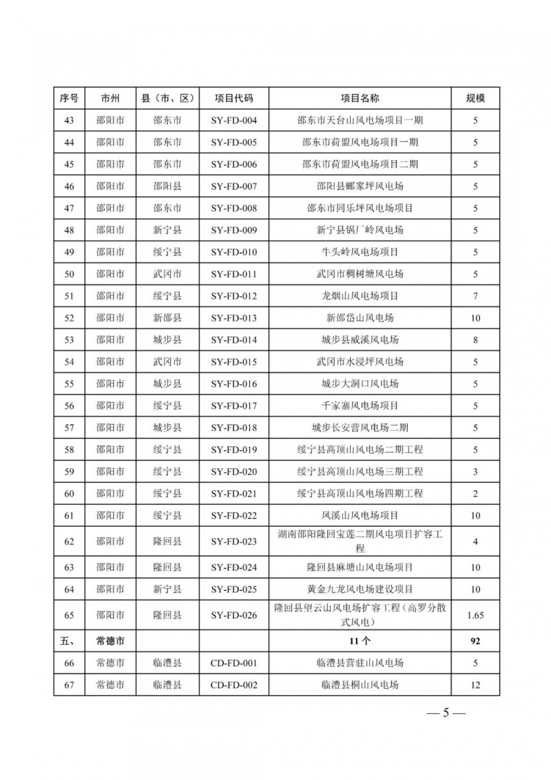 湖南：風光項目批復后半年內開工，否則文件作廢