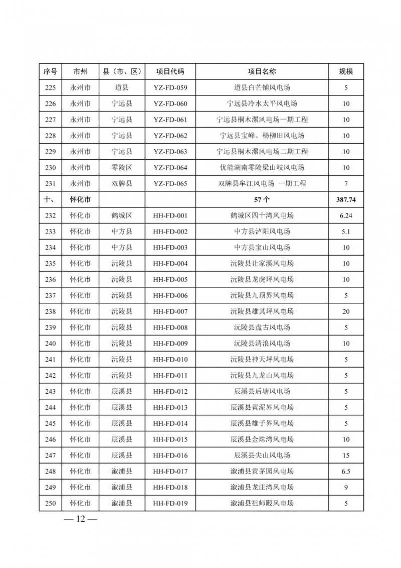 湖南：風光項目批復后半年內開工，否則文件作廢