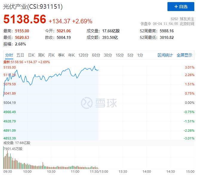 隆基綠能HJT再破世界記錄引爆光伏板塊，HJT概念股全線大漲！