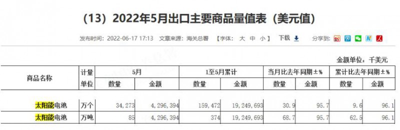 同比增長96.1%！?前5月中國太陽能電池出口額大幅增長