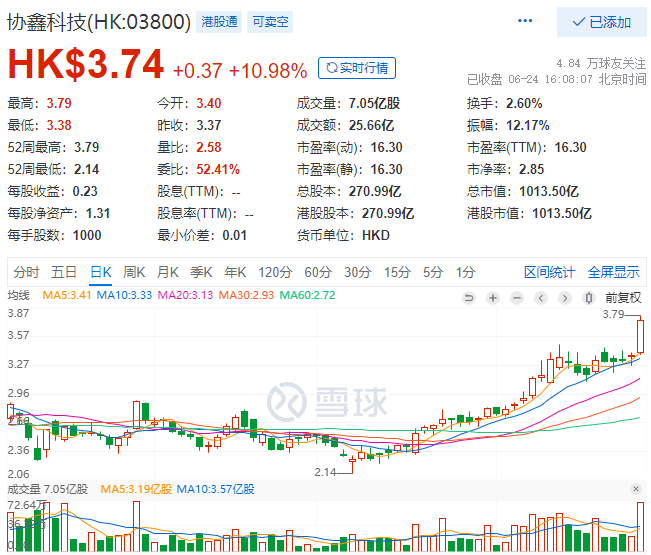 協鑫科技股價大漲10.98%，市值重回千億港元大關！