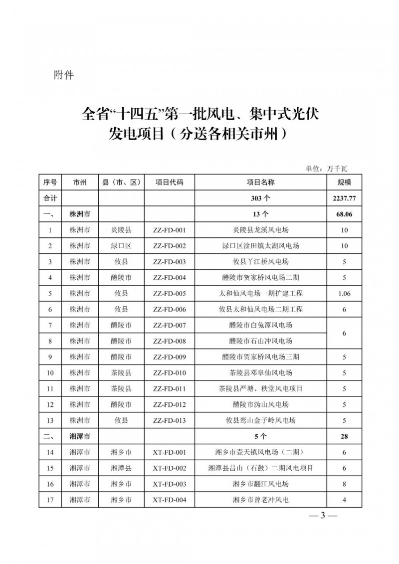湖南：風光項目批復后半年內開工，否則文件作廢