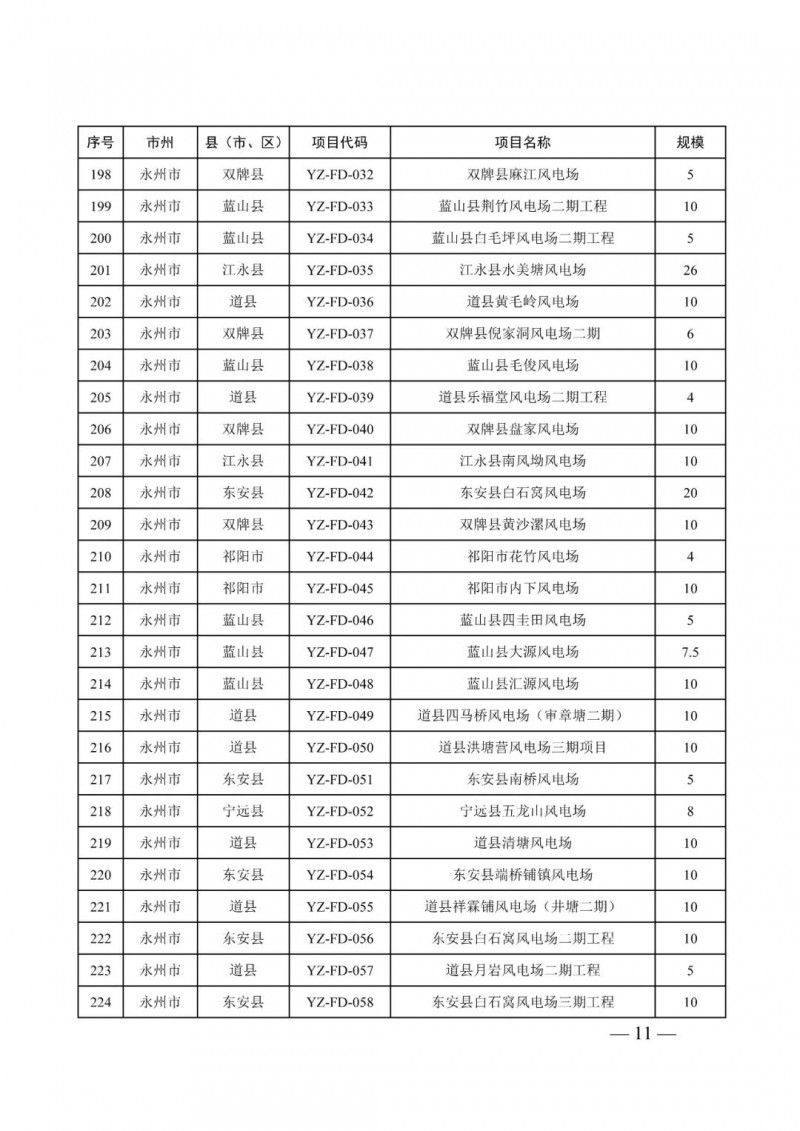 湖南：風光項目批復后半年內開工，否則文件作廢