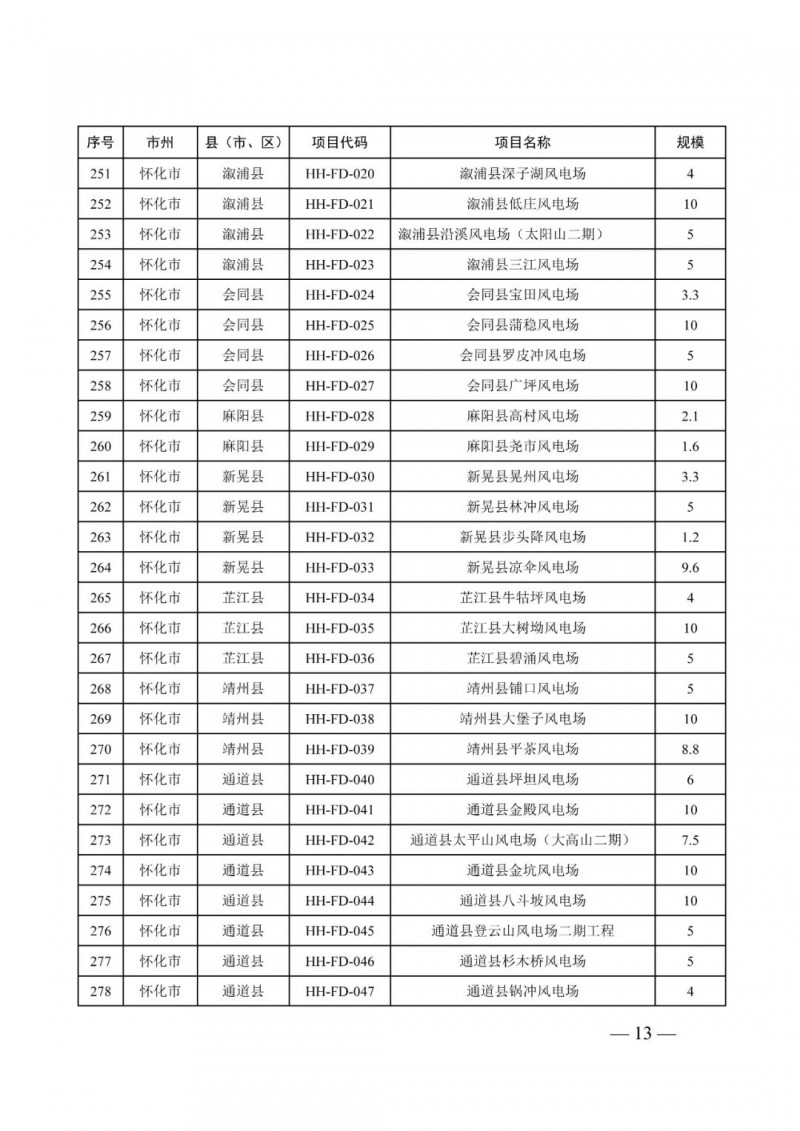 湖南：風光項目批復后半年內開工，否則文件作廢