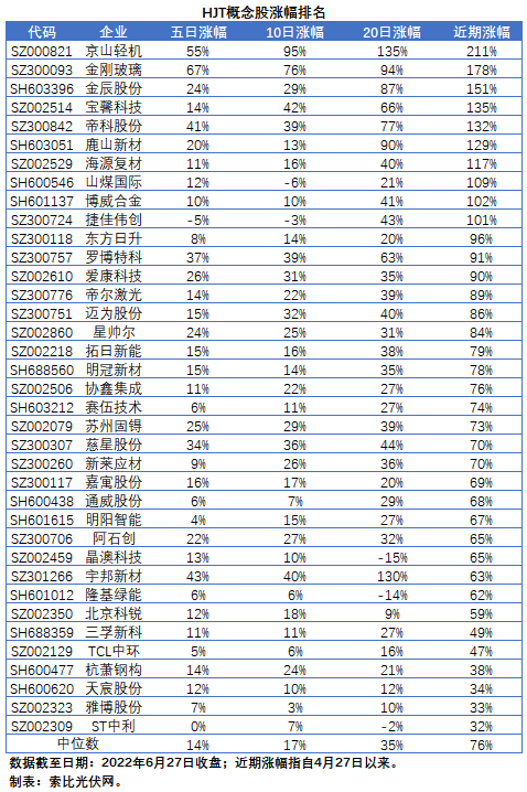 HJT概念股持續熱炒，這四個問題需要拎拎清楚！