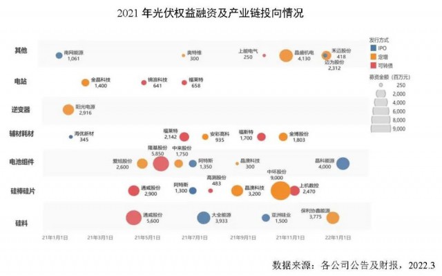 創新高！2021年全球光伏企業融資總額達到278億美元