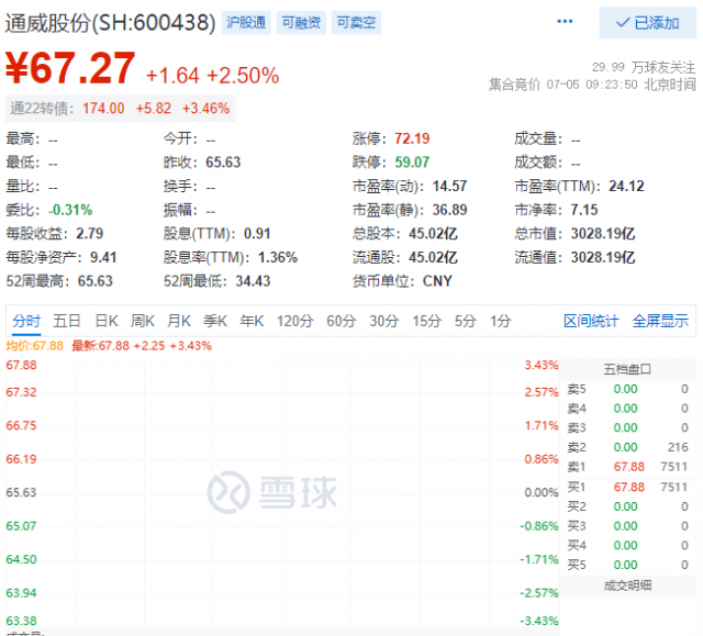 里程碑！通威股份早盤總市值突破三千億大關！