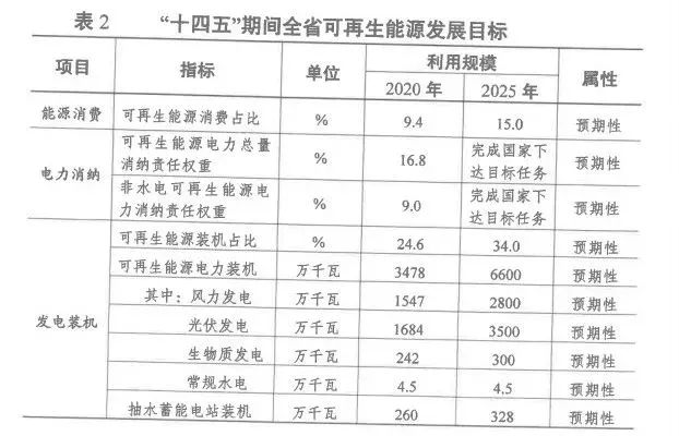 2025年光伏裝機超35GW！江蘇省發布“十四五”可再生能源發展規劃