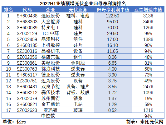 光伏企業中報成績單：硅料業績拐點已現，先進產能成為業績增長核心驅動力