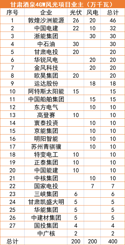 甘肅酒泉4GW風光指標清單：沙洲能源、中國電建、浙能領銜