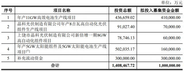 100億！晶科能源擬發行可轉債擴產TOPCon電池及組件產能！