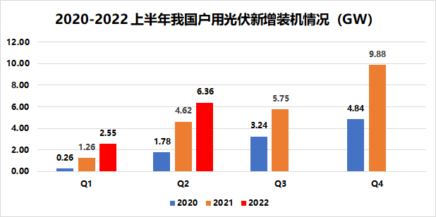 戶用8.91GW！國家能源局發布2022年上半年光伏發電建設運行情況