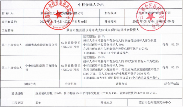 云南蒙自分布式光伏整縣推進：105MW配套5億產業、5%項目營收、50%碳收益