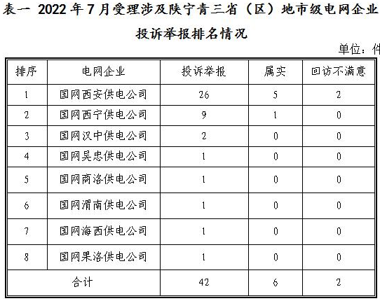 新能源和可再生能源行業類26件！西北監管局2022年7月12398能源監管熱線投訴舉報處理情況通報