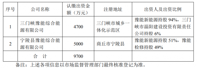 總投資10.35億！豫能控股擬投建8個分布式光伏項目