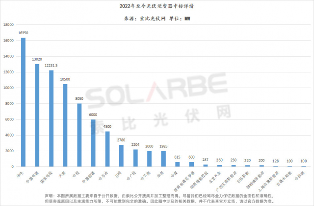 華為陽光上能組成第一梯隊、株洲變流成最強黑馬，超83GW逆變器中標選型、功率、出貨量全析