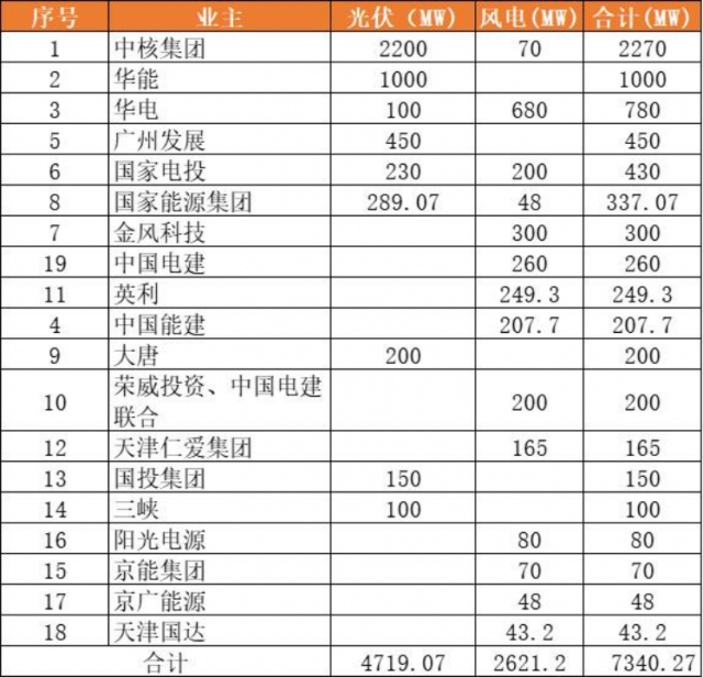 天津9.2GW風光項目（含儲備）下發：中核集團2.3GW、華能1GW領銜