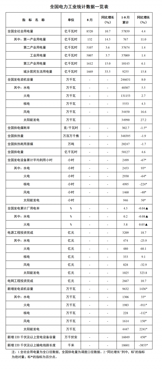 國家能源局：1—8月全國太陽能新增裝機44.47GW，投資同比增長323.8%！