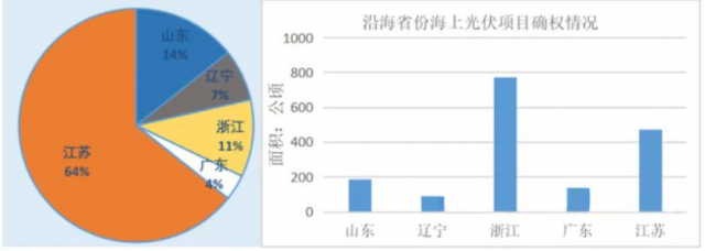 新型材料迎接海上光伏組件部件耐腐蝕性能的挑戰