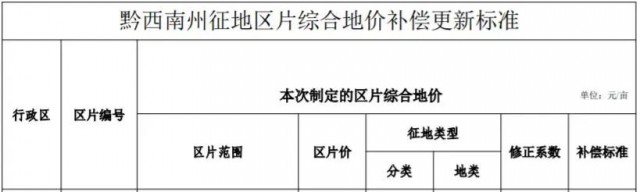 貴州安龍：光伏電站農用地最高補償3.8萬元/畝！
