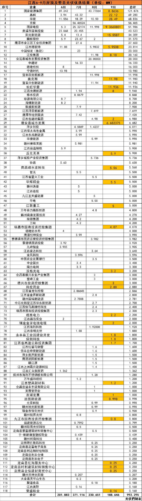 江西992MW分布式光伏優選名單：國能投、晶科、華能、京能、國家電投等領銜