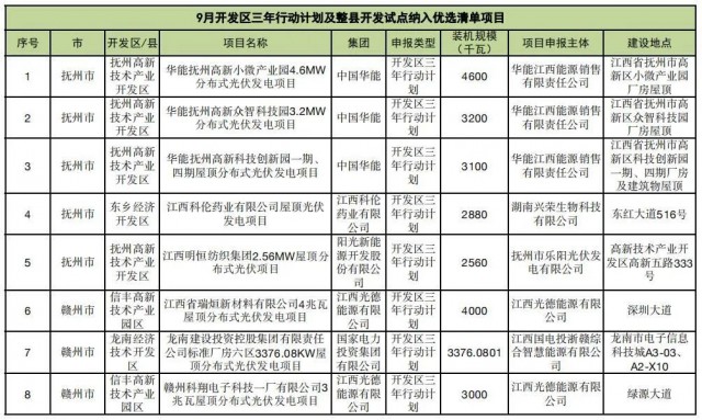 ?江西公布9月份分布式光伏優選項目名單，總188.65MW