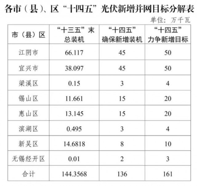 江蘇無錫：整縣光伏試點地區執行高標準補貼，最高可達30%