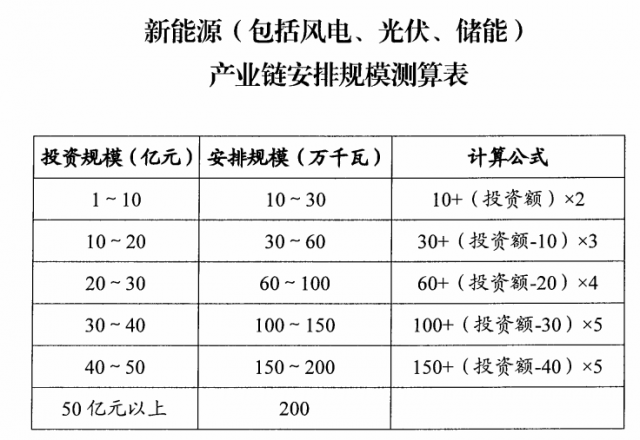 山西：擬安排4GW風光指標，支持新能源產業鏈項目投資和煤電靈活性改造