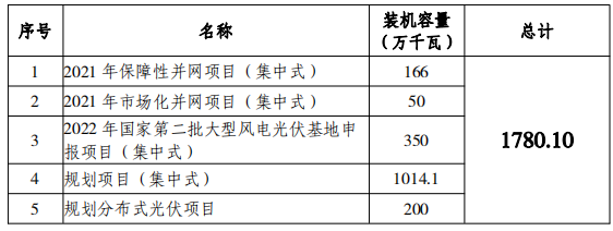 總規模17.8GW！唐山市公布光伏發電規劃項目裝機匯總