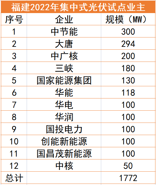 福建1.77GW光伏試點名單：中節能、大唐、中廣核領銜，全部為涉水項目