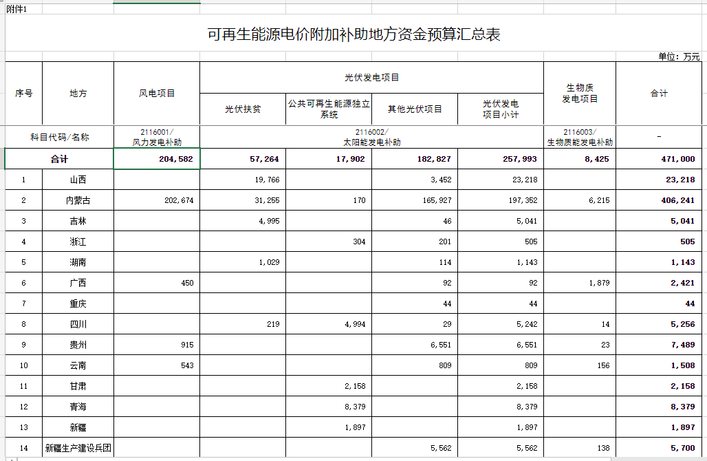 光伏25.8億元！財政部提前下達2023年可再生能源電價附加補助地方資金預算