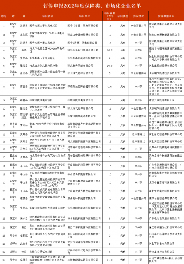 河北暫停2.8GW風光項目申報！涉及國電投、三峽、國家能源集團等