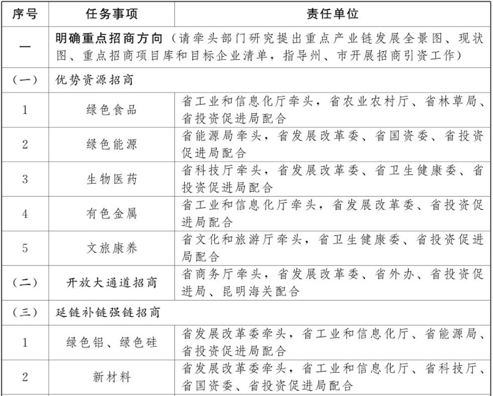 云南加強光伏制造業、新型儲能等重點產業招商引資