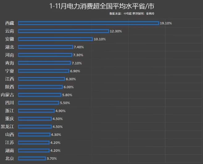前11月電力消費增速出爐，你的家鄉排第幾?