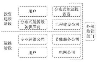 最新！2022年分布式能源投資企業TOP10出爐！