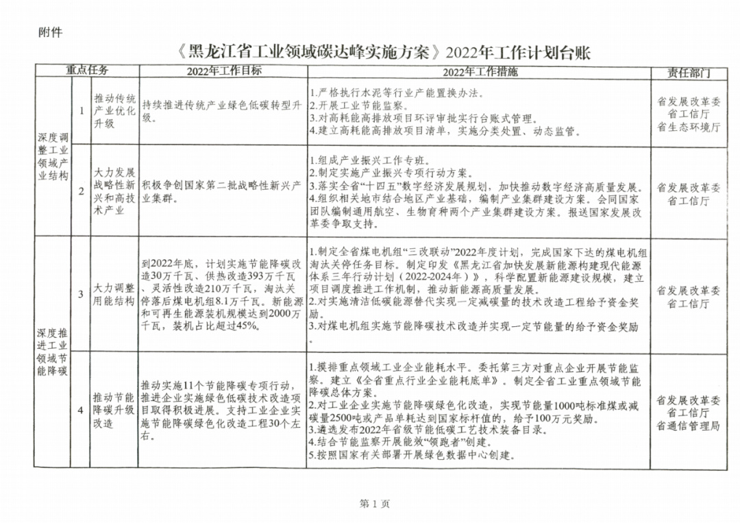 提到光伏組件！黑龍江省發布工業領域碳達峰實施方案