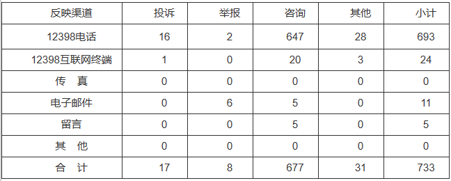 新能源和可再生能源行業類65件，占8.87%！2022年11月12398能源監管熱線投訴舉報處理情況通報