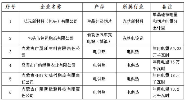 含光伏企業！內蒙古公示戰略性新興產業電力交易企業名單