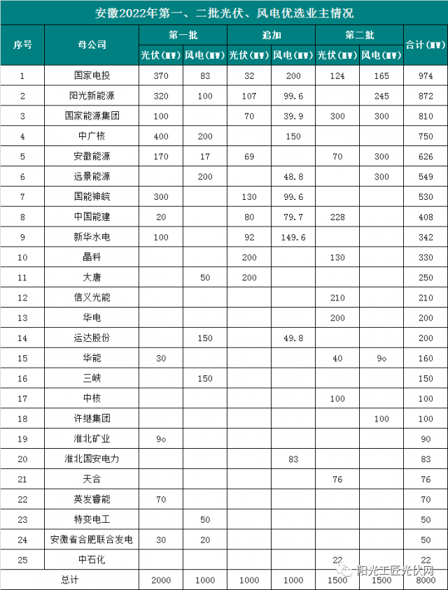 安徽8GW風光項目優選公示：國電投、陽光新能源、國家能源集團領銜