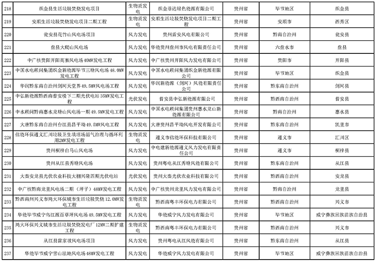7335個！國家電網與南方電網分別公布可再生能源發電補貼合規項目清單（第一批）