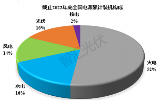 2011~2022：各類電源裝機、發電量情況！