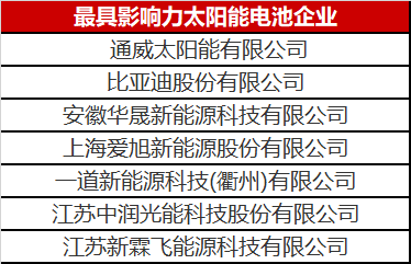 光伏圈又出大新聞：最具影響力太陽能電池企業揭曉！
